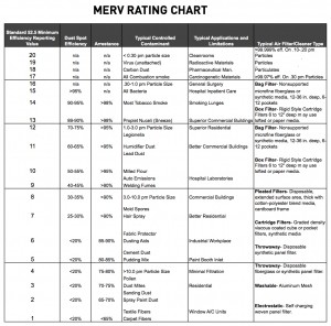 MERV Rating Chart